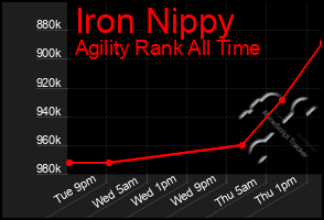 Total Graph of Iron Nippy
