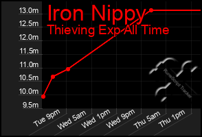 Total Graph of Iron Nippy
