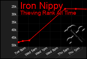 Total Graph of Iron Nippy