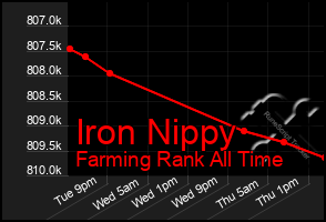 Total Graph of Iron Nippy