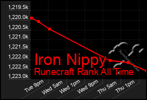 Total Graph of Iron Nippy