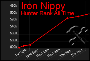 Total Graph of Iron Nippy