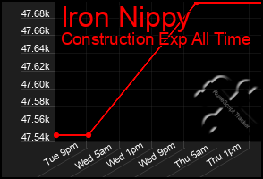 Total Graph of Iron Nippy