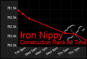 Total Graph of Iron Nippy
