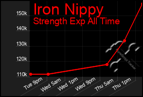 Total Graph of Iron Nippy