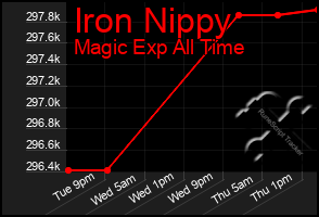 Total Graph of Iron Nippy
