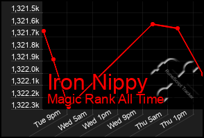 Total Graph of Iron Nippy
