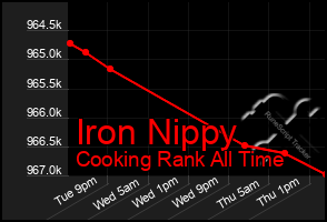Total Graph of Iron Nippy