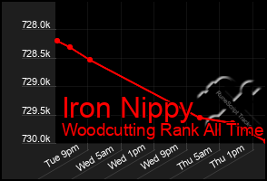 Total Graph of Iron Nippy