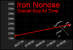 Total Graph of Iron Nonose