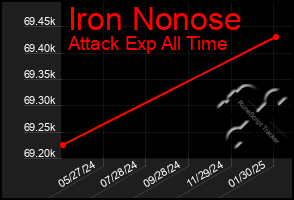 Total Graph of Iron Nonose