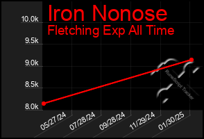 Total Graph of Iron Nonose