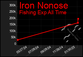 Total Graph of Iron Nonose