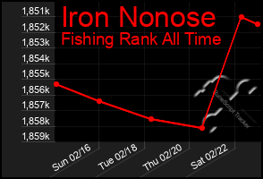 Total Graph of Iron Nonose