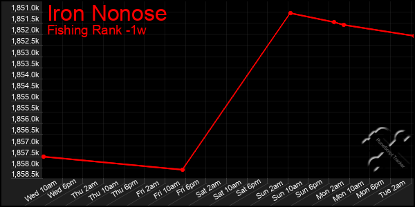 Last 7 Days Graph of Iron Nonose