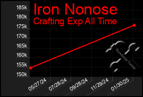 Total Graph of Iron Nonose