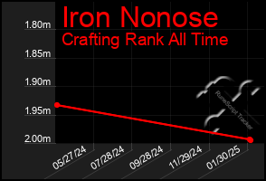 Total Graph of Iron Nonose