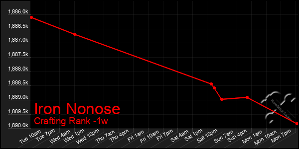 Last 7 Days Graph of Iron Nonose