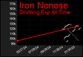 Total Graph of Iron Nonose