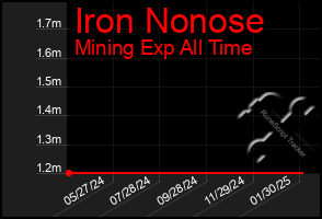 Total Graph of Iron Nonose