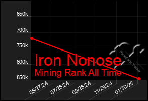 Total Graph of Iron Nonose