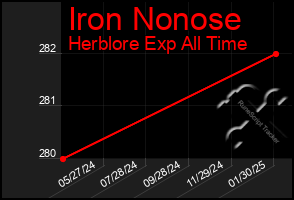 Total Graph of Iron Nonose