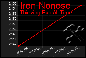 Total Graph of Iron Nonose