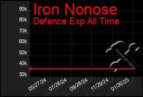 Total Graph of Iron Nonose