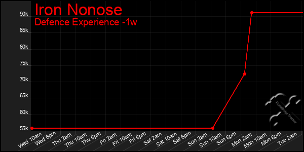 Last 7 Days Graph of Iron Nonose