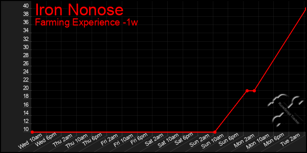 Last 7 Days Graph of Iron Nonose