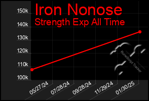 Total Graph of Iron Nonose