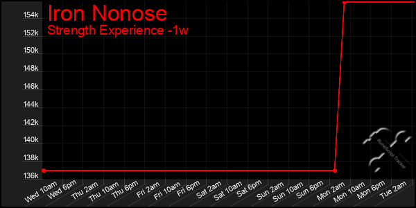 Last 7 Days Graph of Iron Nonose