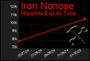 Total Graph of Iron Nonose