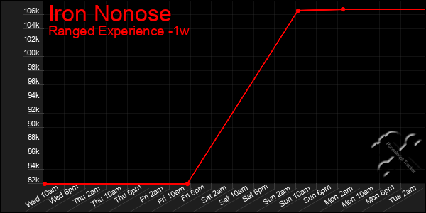 Last 7 Days Graph of Iron Nonose