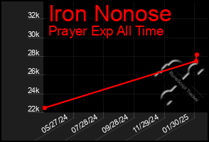 Total Graph of Iron Nonose