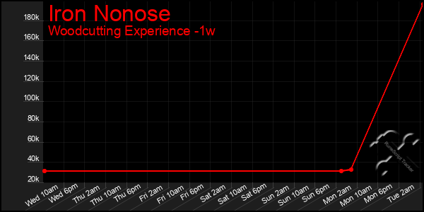 Last 7 Days Graph of Iron Nonose