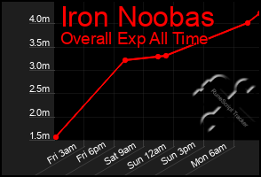 Total Graph of Iron Noobas