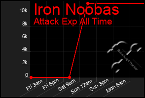 Total Graph of Iron Noobas