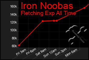 Total Graph of Iron Noobas