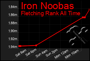 Total Graph of Iron Noobas