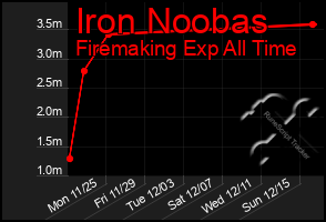 Total Graph of Iron Noobas