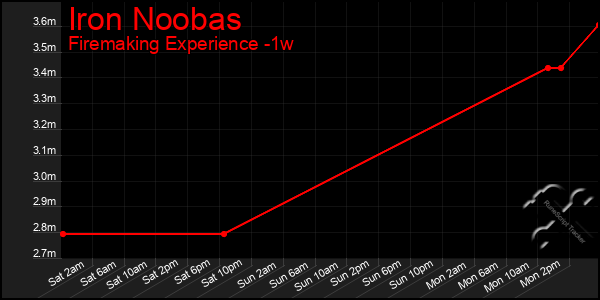 Last 7 Days Graph of Iron Noobas