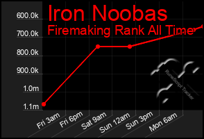 Total Graph of Iron Noobas