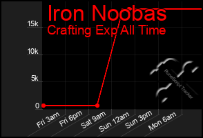 Total Graph of Iron Noobas