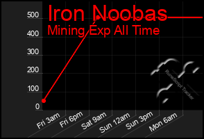 Total Graph of Iron Noobas