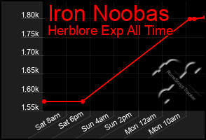 Total Graph of Iron Noobas