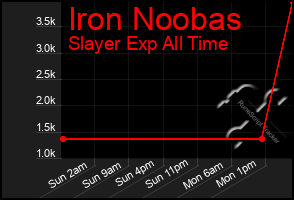 Total Graph of Iron Noobas