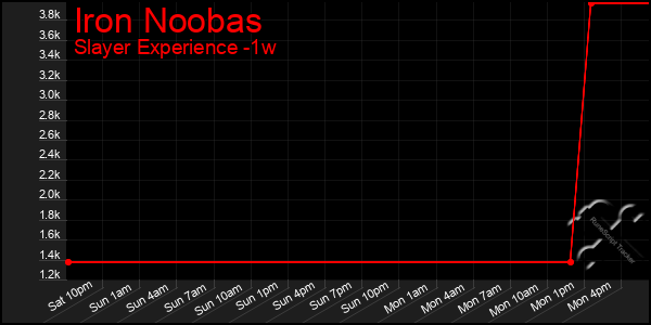 Last 7 Days Graph of Iron Noobas