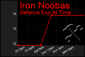 Total Graph of Iron Noobas