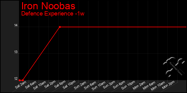 Last 7 Days Graph of Iron Noobas